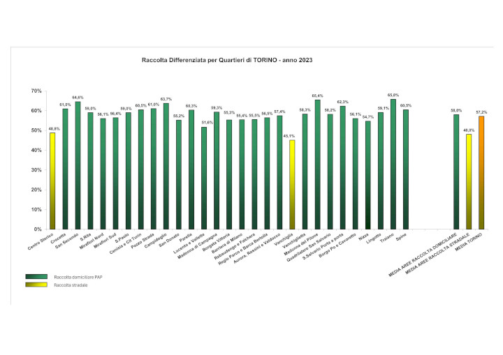 PercentualeRDTorinoquartieri_2023