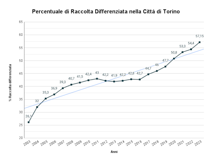 PercentualeRDTorino2023